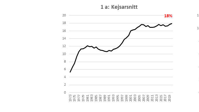 Figur 1 a-d. Utvecklingen i Sverige av andel (%) kejsarsnitt, sugklocka, ryggbedövning och induktion av förlossningen från 1973 till 2020 (induktion registrerades från 1993). Observera olika värden på y-axeln. Siffran från år 2020 är angiven i rött. Medicinska födelseregistret, Socialstyrelsen.