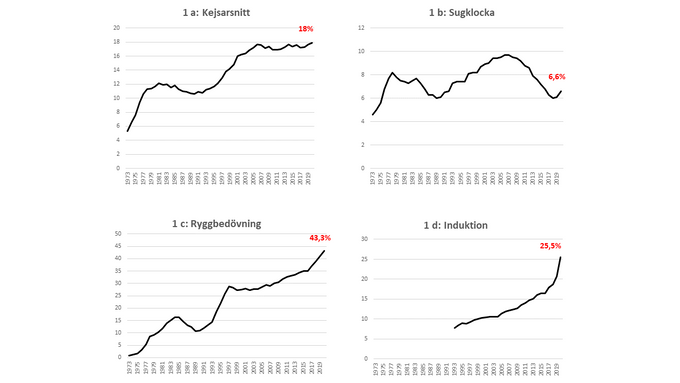 Figur 1 a-d. Utvecklingen i Sverige av andel (%) kejsarsnitt, sugklocka, ryggbedövning och induktion av förlossningen från 1973 till 2020 (induktion registrerades från 1993). Observera olika värden på y-axeln. Siffran från år 2020 är angiven i rött. Medicinska födelseregistret, Socialstyrelsen.