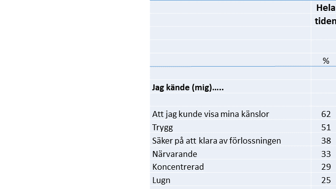 Tabell 1. Förstföderskors upplevelser under förlossningen, rapporterade i frågeformulär två månader efter förlossningen (n=1184). Data från KUB-projektet.