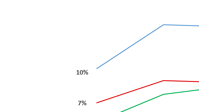 Figur 5. Andel (%) kvinnor i barnafödande ålder som” har svåra besvär av ängslan, oro eller ångest” från år 2014 till 2020 enligt Statistiska Centralbyråns undersökning av levnadsförhållanden i Sverige.