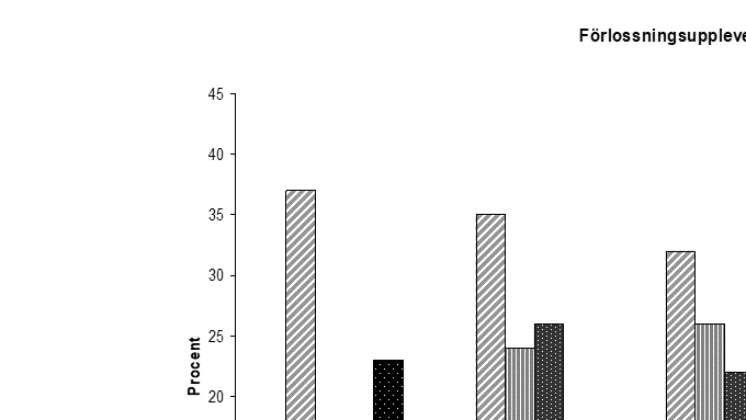 Figur 3. Minnet av förlossningen bland kvinnor som födde barn på 1940-, 1950-, 1960- samt 1970-1980-talen, jämfört med år 2000. Data från Kajsa Sundströms doktorsavhandling ”När livet var som bäst - Kvinnor i Sundbyberg berättar om samlevnad, arbete och barn” (1987) samt från KUB-studien.